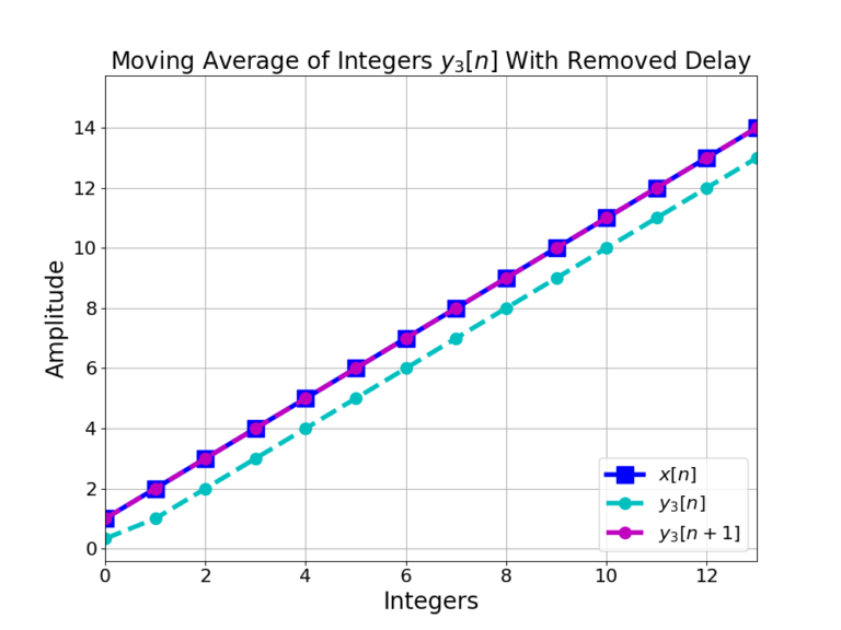 Figure 2: The head and tail transition periods have been removed from the 3-point moving average FIR filter output, showing a perfect overlap.