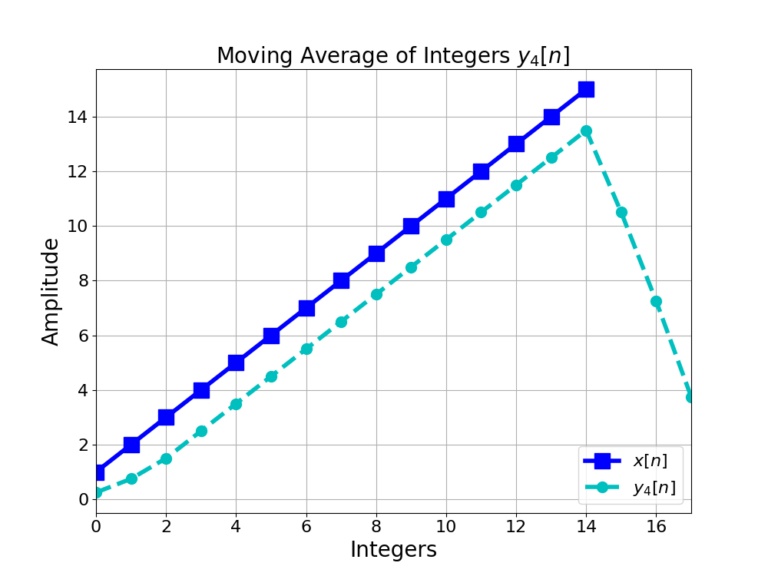 Figure 3: The convolution of a 4-point moving average FIR filter h4[n] with an integer sequence x[n].