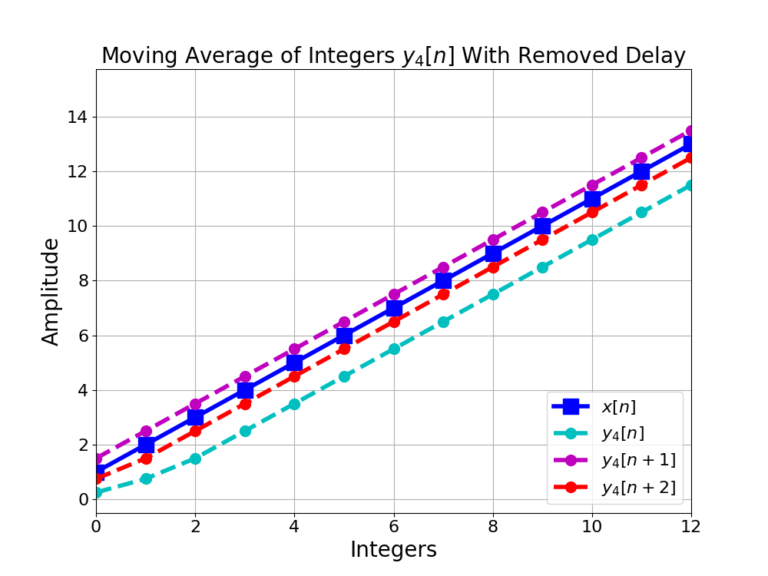 Figure 4: The non-integer delay from h4[n] cannot be corrected for by removing a 1 or 2 sample delay as in y4[n+1] or y4[n+2].