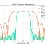 Figure 2: The frequency responses for three different square root raised cosine filters.