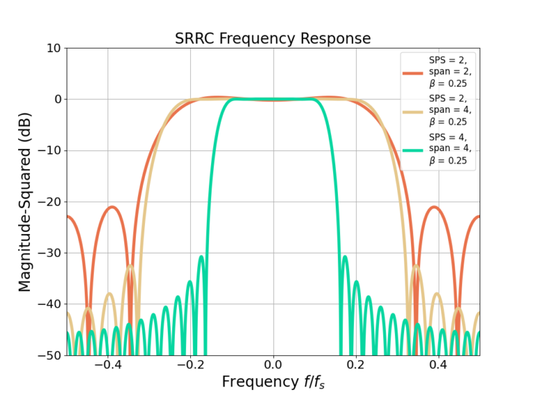 Figure 2: The frequency responses for three different square root raised cosine filters.