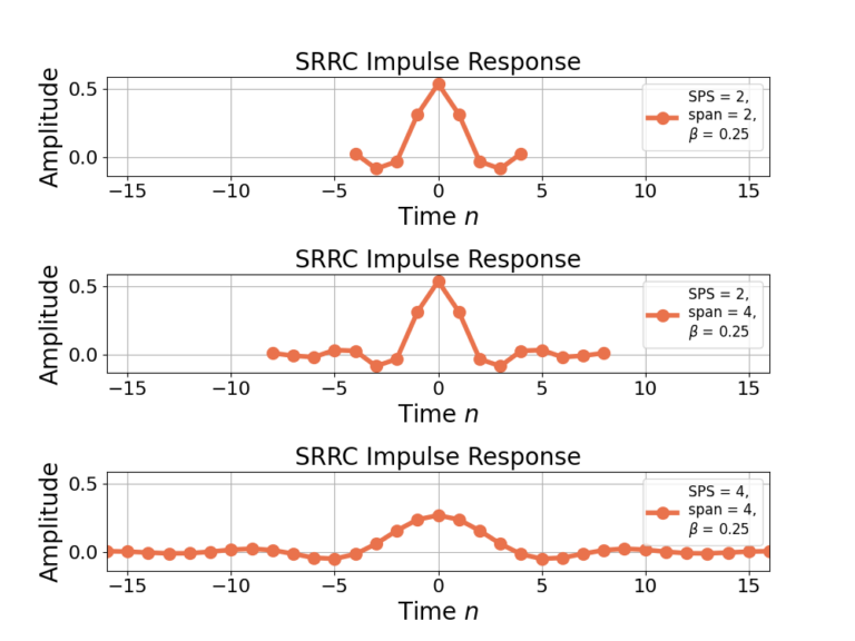 Figure 1: The impulse response for the square root raised cosine filter with different SPS, span and beta values.