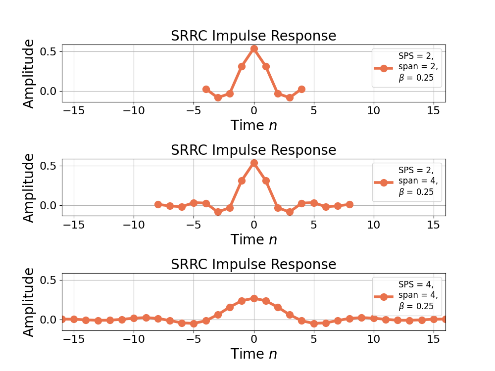 Figure 1: The impulse response for the square root raised cosine filter with different SPS, span and beta values.