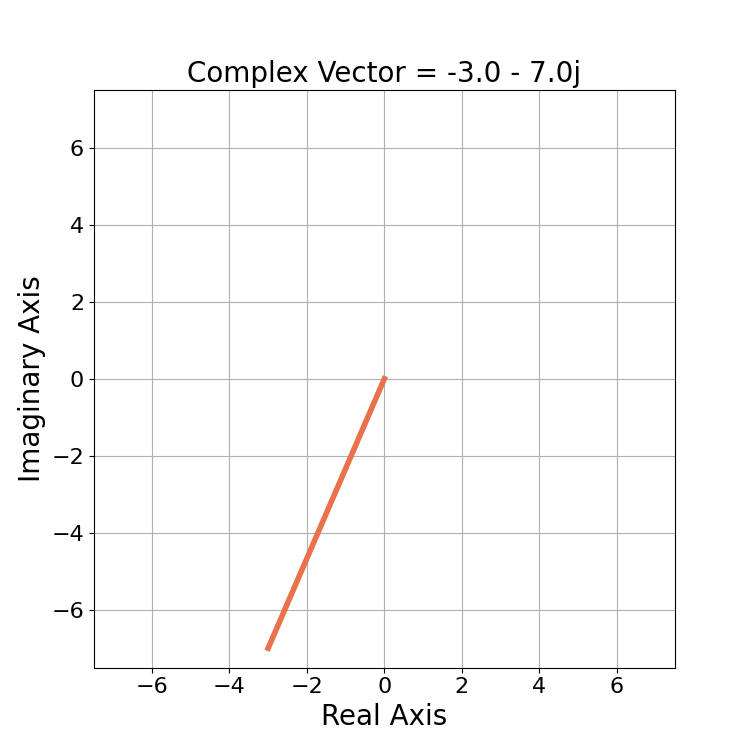 The Fourier transform magnitude can be thought of as the length of the complex vector of X(e(j omega)) which is always a positive number.