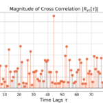 Figure 6: The magnitude of the cross correlation between c[n] and y[n], |Ryc[tau]|.