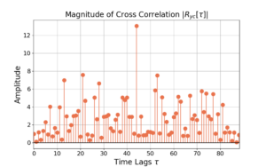 Figure 6: The magnitude of the cross correlation between c[n] and y[n], |Ryc[tau]|.