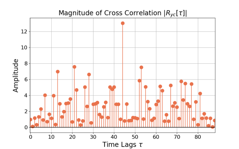 Figure 6: The magnitude of the cross correlation between c[n] and y[n], |Ryc[tau]|.