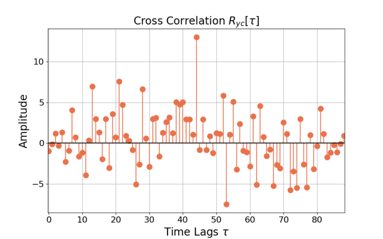 Figure 5: The cross correlation between c[n] and y[n], Ryc[tau].