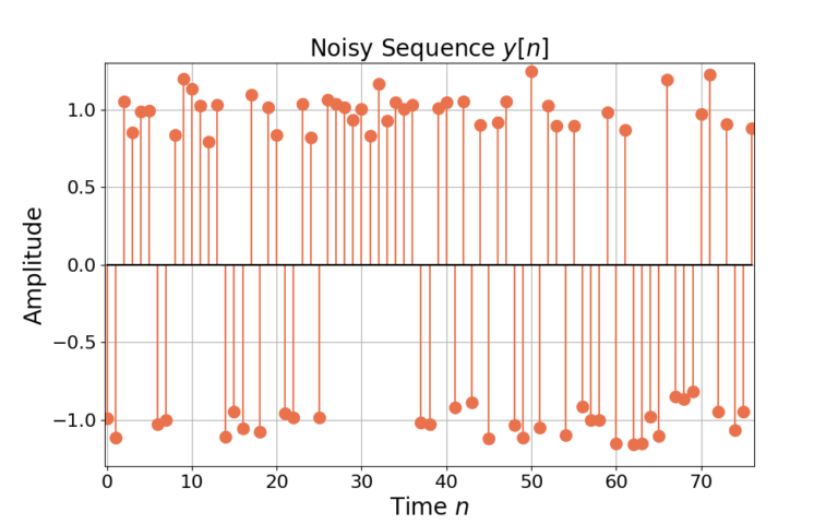 Figure 4: The noisy sequence y[n] is 32 random samples of +1 and -1, followed by the Barker code c[n], followed by another 32 random samples of +1 and -1, all with additive white Gaussian noise (AWGN).