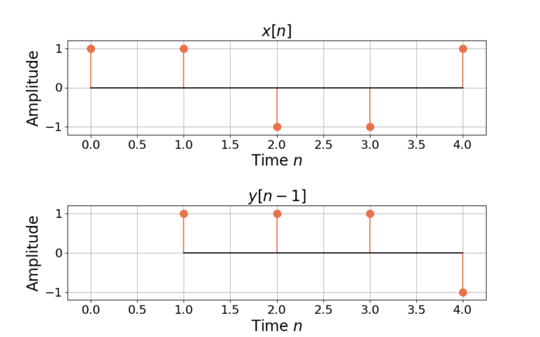 Figure 2: The time domain sequences for x[n] and y[n-1].