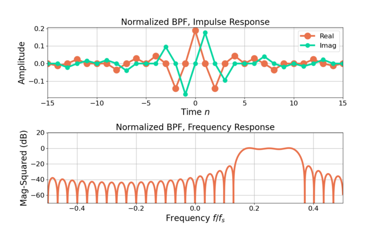 Figure 5: The impulse response and frequency response of the BPF after the FIR filter gain is normalized to 0 dB.