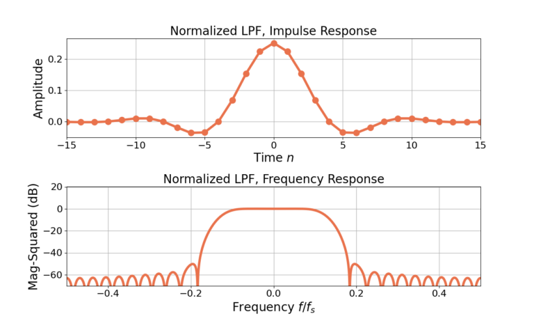 Figure 2: The impulse response and frequency response of the LPF after the FIR filter gain is normalized to 0 dB at omega = 0.