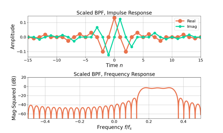 Figure 6: The impulse response and frequency response of the BPF after the FIR filter gain is set to -3 dB.