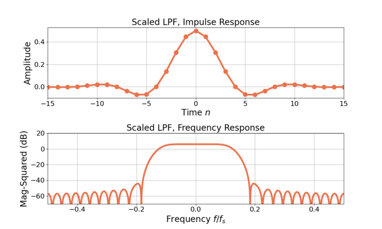 Figure 3: The impulse response and frequency response of the LPF after the FIR filter gain is set to 6 dB at omega = 0.