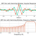 Figure 4: The impulse response and frequency response of the LPF before the FIR filter gain is normalized.