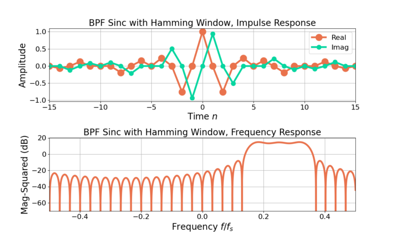 Figure 4: The impulse response and frequency response of the LPF before the FIR filter gain is normalized.