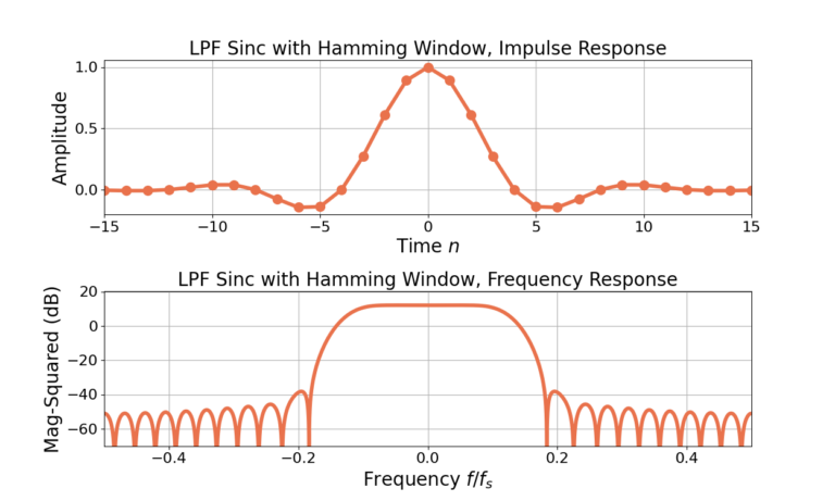 Figure 1: The impulse response and frequency response of the LPF before the FIR filter gain is normalized.