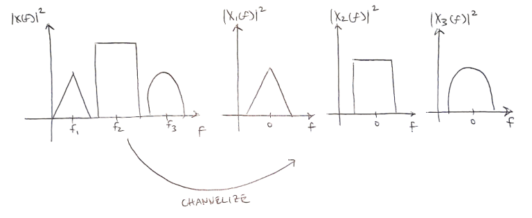 Why are filters used in DSP? To channelize, or isolate, multiple signals from one another.