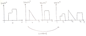 Why are filters used in DSP? To combine, or synthesize, multiple signals into one.