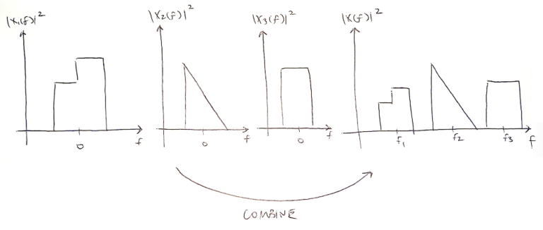 Why are filters used in DSP? To combine, or synthesize, multiple signals into one.