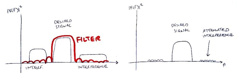 Why are filters used in DSP? To reject interference to improve the SINR.