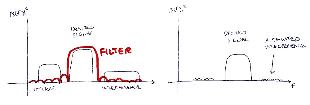 Why are Filters used in DSP? - Wave Walker DSP