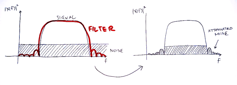 Why are filters used in DSP? To destroy noise in a received signal to improve the SNR.