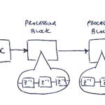 A radio receiver acts like an assembly line. Samples are held in a tapped delay line, operated on, and then passed along to the next operation.