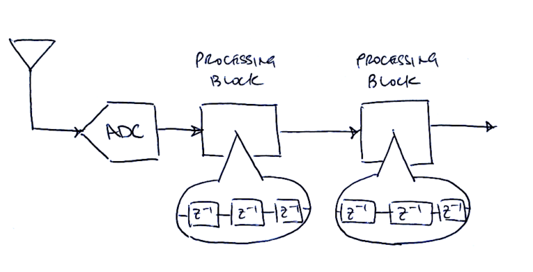 A radio receiver acts like an assembly line. Samples are held in a tapped delay line, operated on, and then passed along to the next operation.