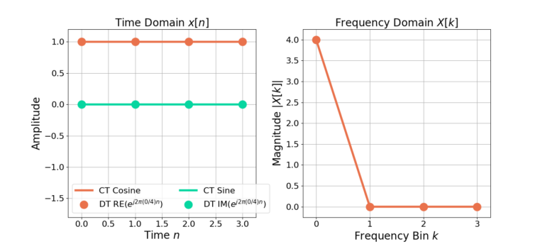 Figure 1: The complex sinusoid e(j2 pi (0/4) n) only contains energy at X[0].