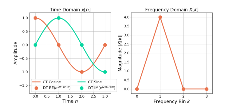 Figure 2: The complex sinusoid e(j2 pi (1/4) n) only contains energy at X[1].