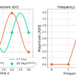 Figure 3: The complex sinusoid e(j2 pi (2/4) n) only contains energy at X[2].