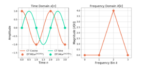 Figure 3: The complex sinusoid e(j2 pi (2/4) n) only contains energy at X[2].