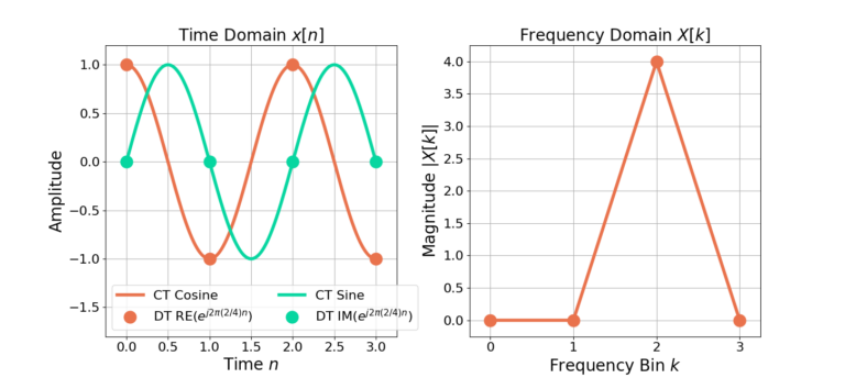 Figure 3: The complex sinusoid e(j2 pi (2/4) n) only contains energy at X[2].