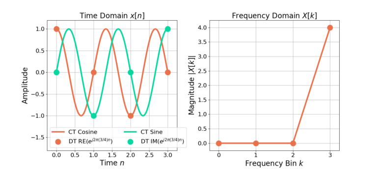 Figure 4: The complex sinusoid e(j2 pi (3/4) n) only contains energy at X[3].