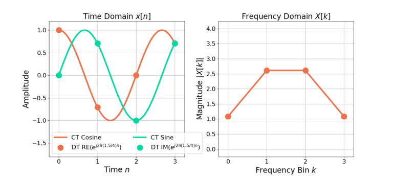 Figure 5: The complex sinusoid e(j2 pi (1.5/4) n) is smeared across all bins of X[k] because it is smaller than the DFT frequency resolution.