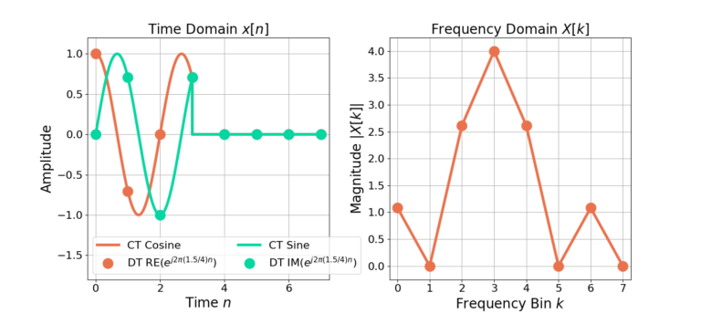Figure 6: Increasing the DFT size has not improved the DFT frequency resolution. The energy from the complex sinusoid is still smeared across multiple bins.