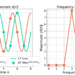 Figure 7: Increasing the length of the signal by 2 improved the DFT frequency resolution by a factor of 2! Compare the frequency response of Figure 6, both of which have 8-point DFTs.