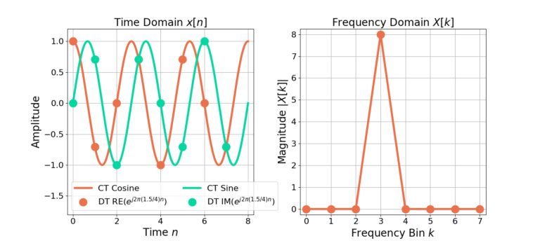 Figure 7: Increasing the length of the signal by 2 improved the DFT frequency resolution by a factor of 2! Compare the frequency response of Figure 6, both of which have 8-point DFTs.