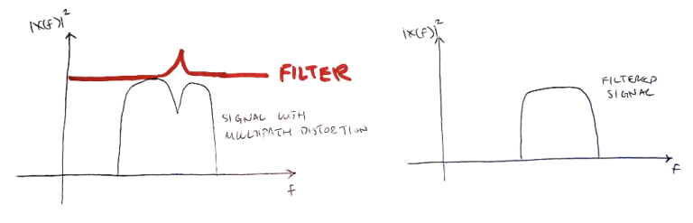 Why are filters used in DSP? To modify signals and correct for distortion. In this example an equalizer is used to correct for a null in the received signal.