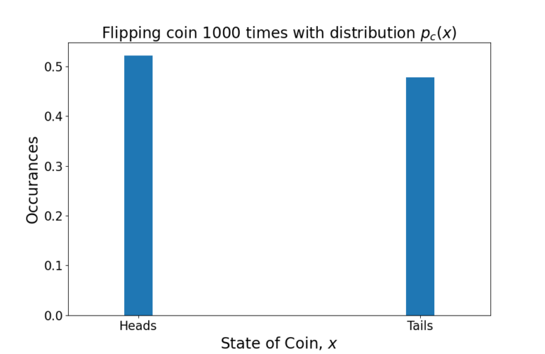 Figure 1: The distribution of a coin flip is stationary because it is not time-dependent.