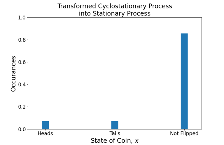 Figure 3: A cyclostationary process can be transformed into a stationary process by averaging out the periodicities in time.