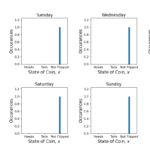 Figure 2: An example of a cyclostationary process. The distribution for each day is stationary, but is periodic in time.