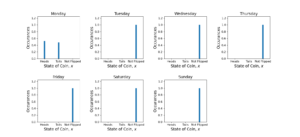 Figure 2: An example of a cyclostationary process. The distribution for each day is stationary, but is periodic in time.