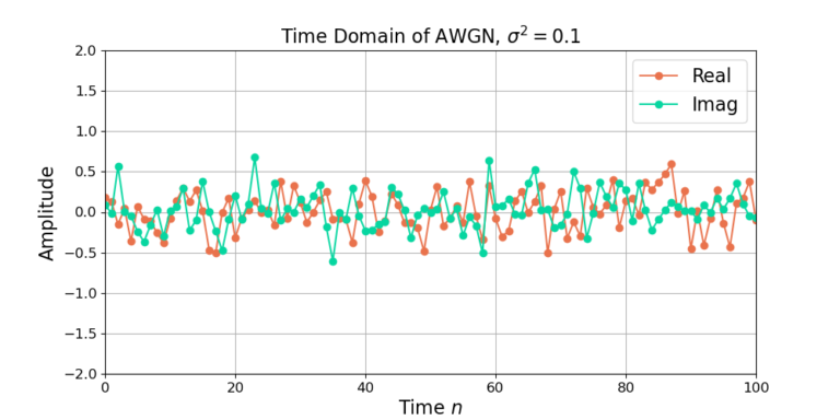 An example of AWGN with power 0.1.