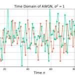 An example of AWGN with variance and power 1.