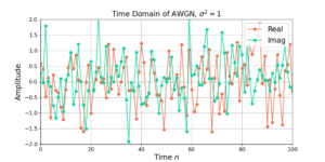 An example of AWGN with variance and power 1.