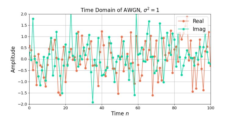 An example of AWGN with variance and power 1.