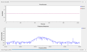 Reducing the gain avoids ADC saturation. The dynamic range is improved and the signal can be seen.