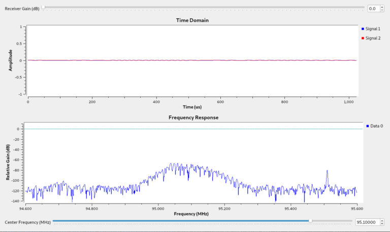 Reducing the gain avoids ADC saturation. The dynamic range is improved and the signal can be seen.